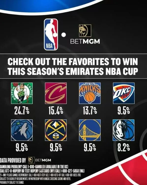 NBA盃奪冠機率TOP8