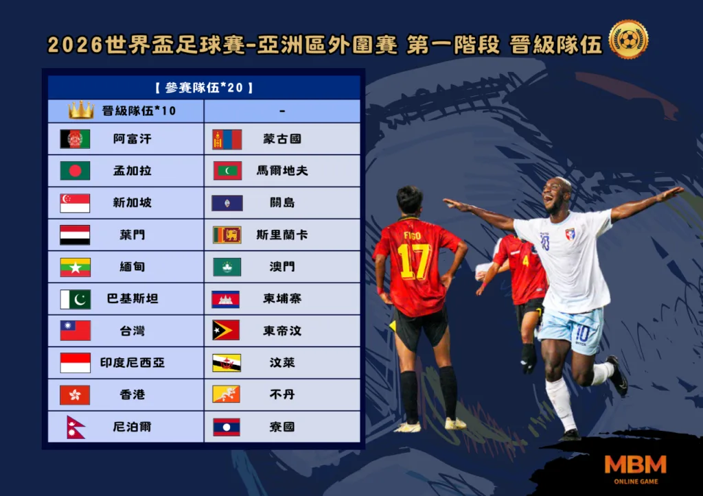 2026亞洲區外圍賽 重點整理一次看 第一階段 晉級隊伍