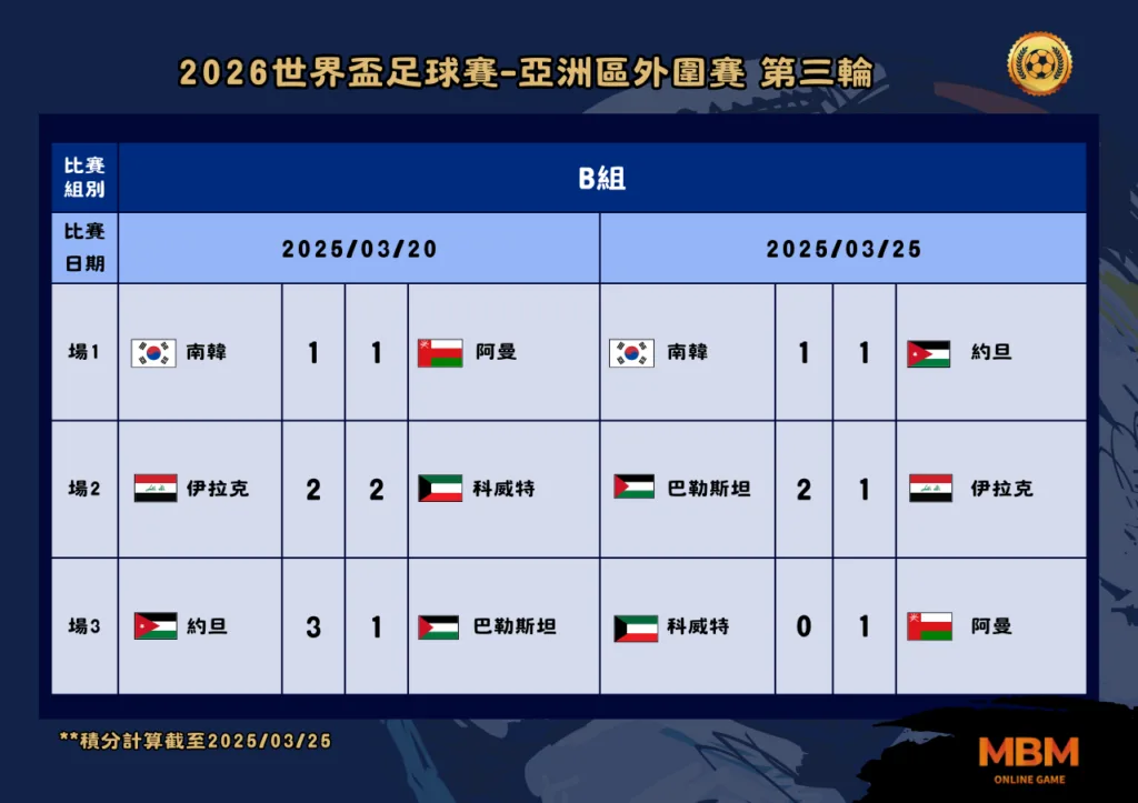 2026世界盃足球賽亞洲區外圍賽 第三輪 2025年3月比賽結果B組