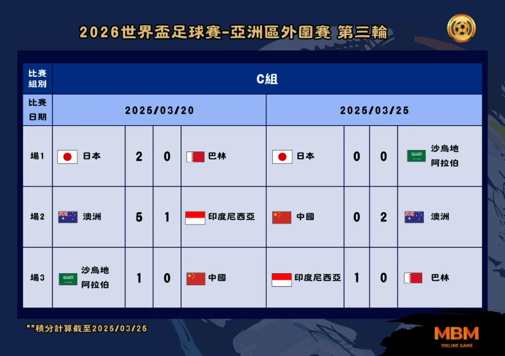 2026世界盃亞洲區外圍賽晉級 第三輪 2025/03/20、2025/03/25 C組比賽結果