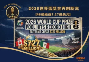 2026世界盃獎金再創新高 48強追逐7.27億美元