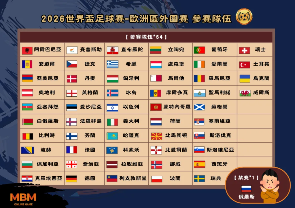 世界盃 2026歐洲區外圍賽 重點整理一次看 