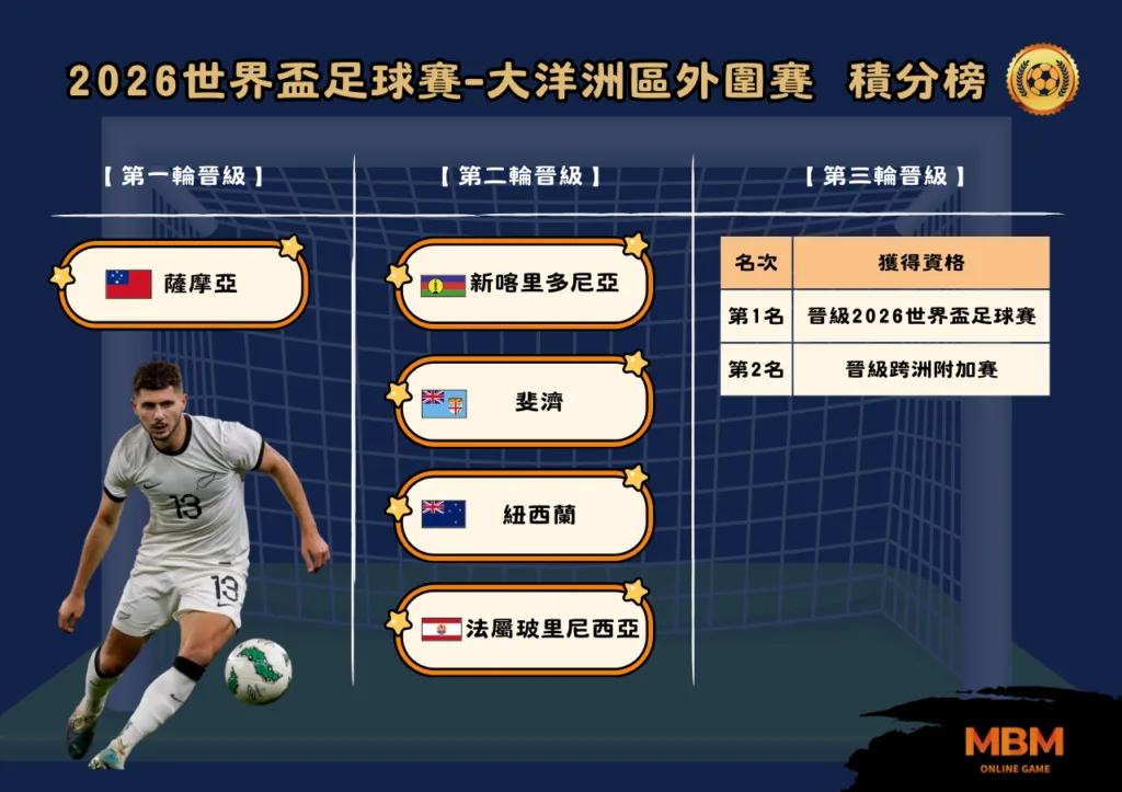 世界盃 2026大洋洲區外圍賽 重點整理一次看