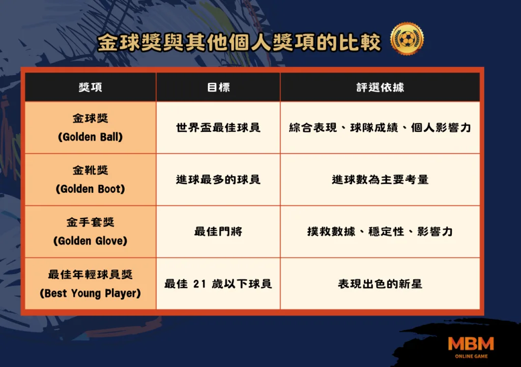 FIFA世界盃金球獎 金球獎與其他個人獎項的比較