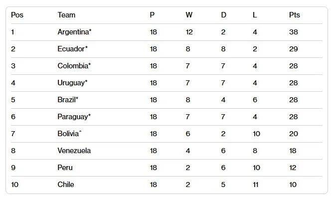 南美洲區目前最新戰績