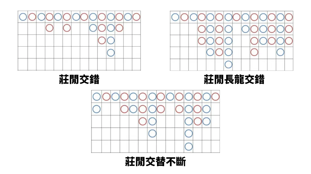 牌路百家樂必勝公式圖解